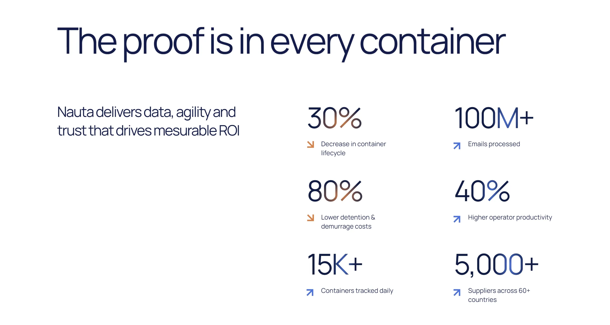 Nauta Секция «Статистика» с сайта https://www.getnauta.com/, тематика — Логистика, цвета — Белый, стиль — Минимализм, типографика — Без засечек