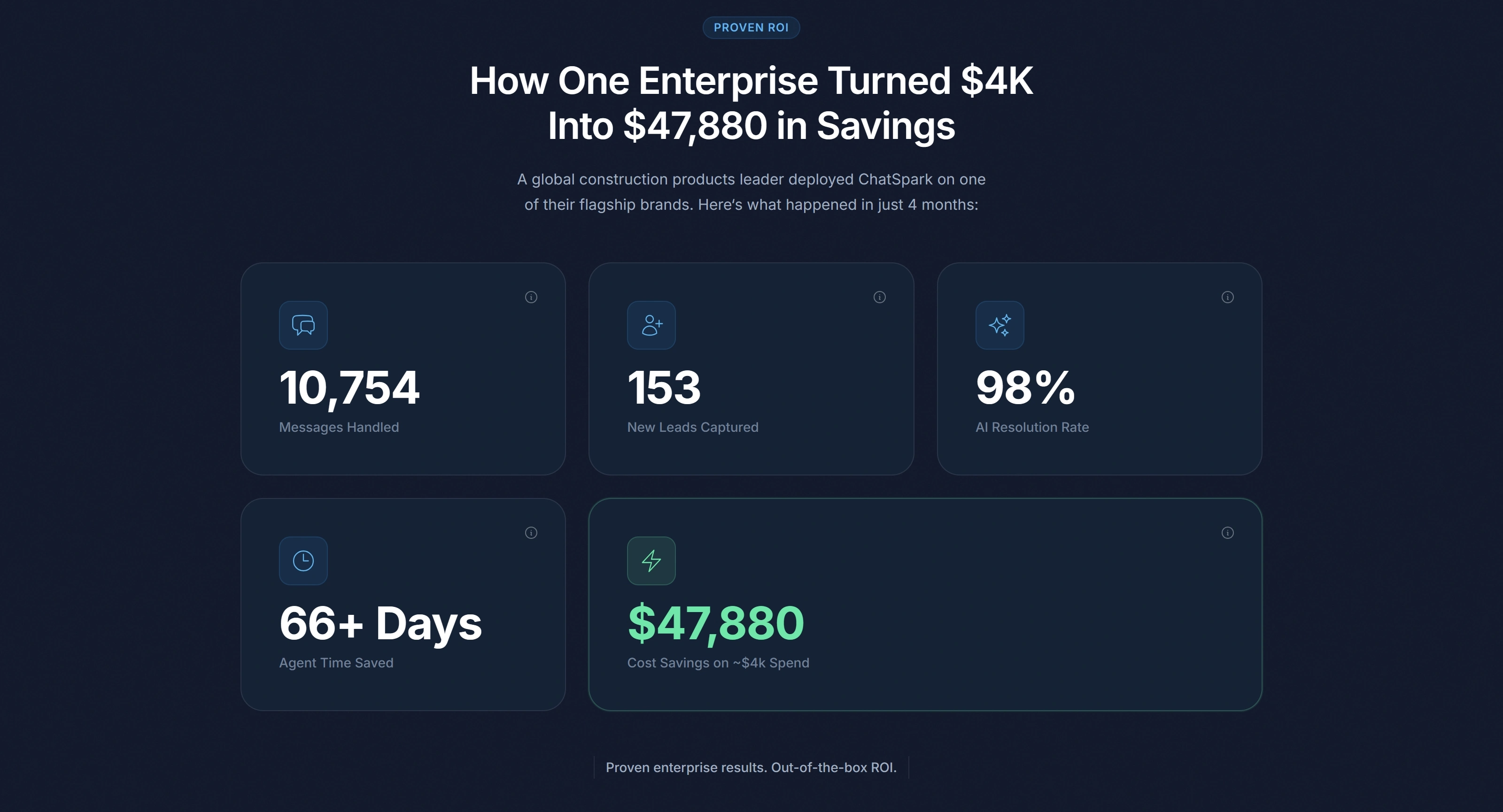 ChatSpark Секция «Статистика» с сайта https://chatspark.io/, тематика — SaaS, цвета — Черный, стиль — Корпоративный, Карточный, типографика — Без засечек