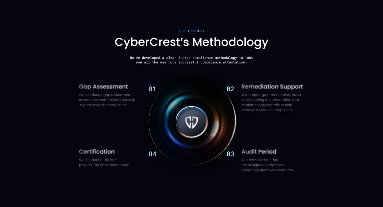 Секция «Этапы» с сайта https://www.cybercrestcompliance.com/, тематика — IT и программное обеспечение, цвета — Черный, стиль — Корпоративный, Минимализм, типографика — Без засечек