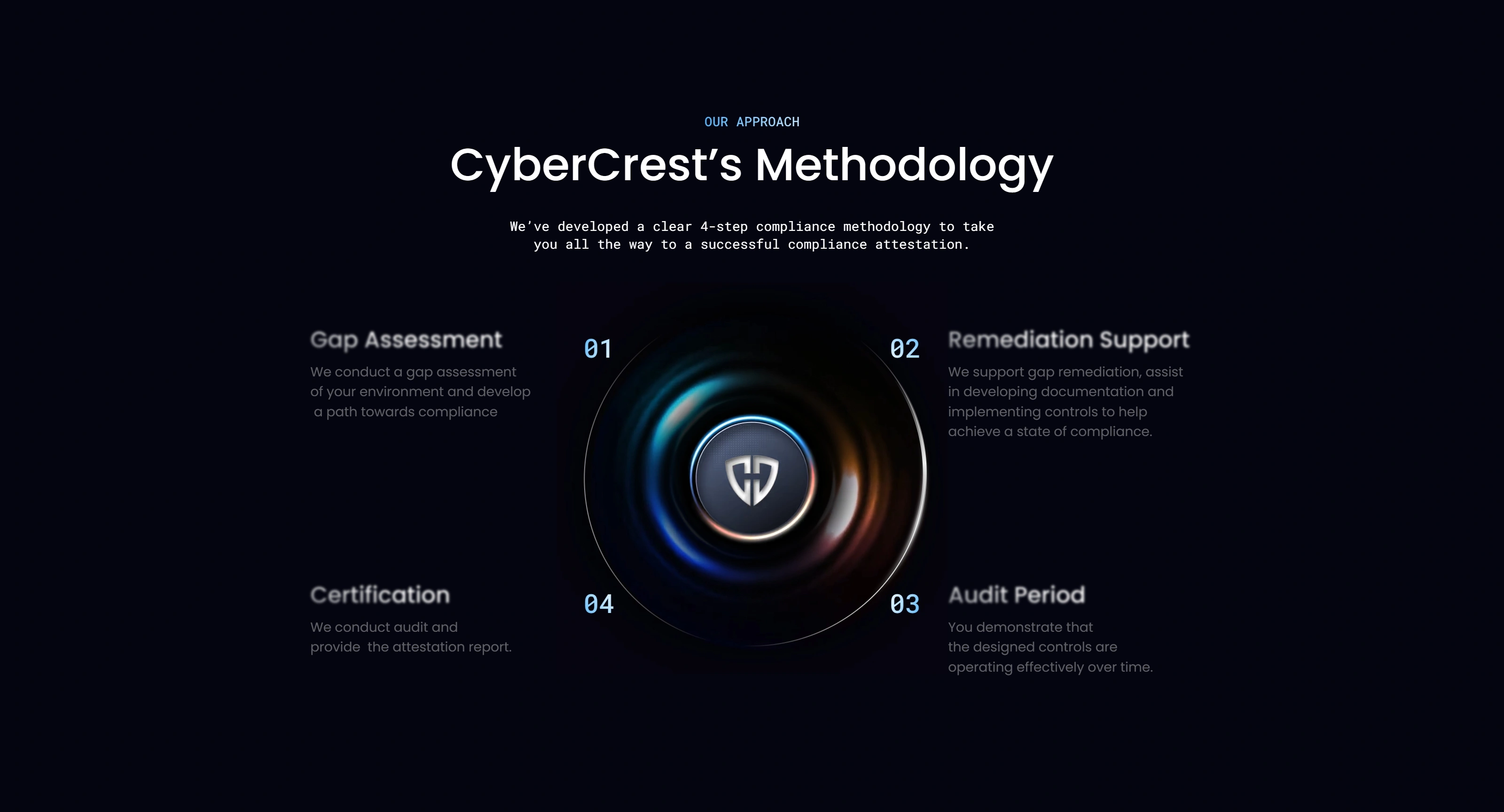 CyberCrest Секция «Этапы» с сайта https://www.cybercrestcompliance.com/, тематика — IT и программное обеспечение, цвета — Черный, стиль — Корпоративный, Минимализм, типографика — Без засечек