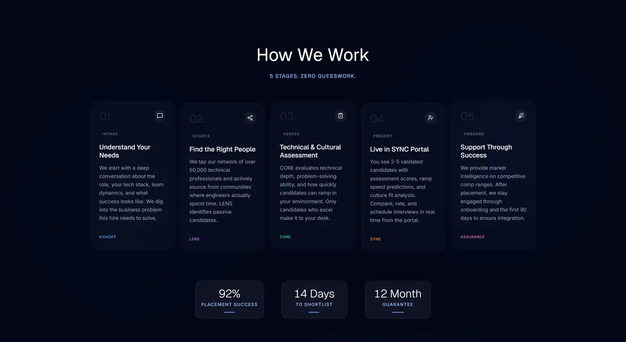 Секция «Этапы» с сайта https://hqhr.com/#, тематика — HR, цвета — Черный, стиль — Корпоративный, Карточный, типографика — Без засечек