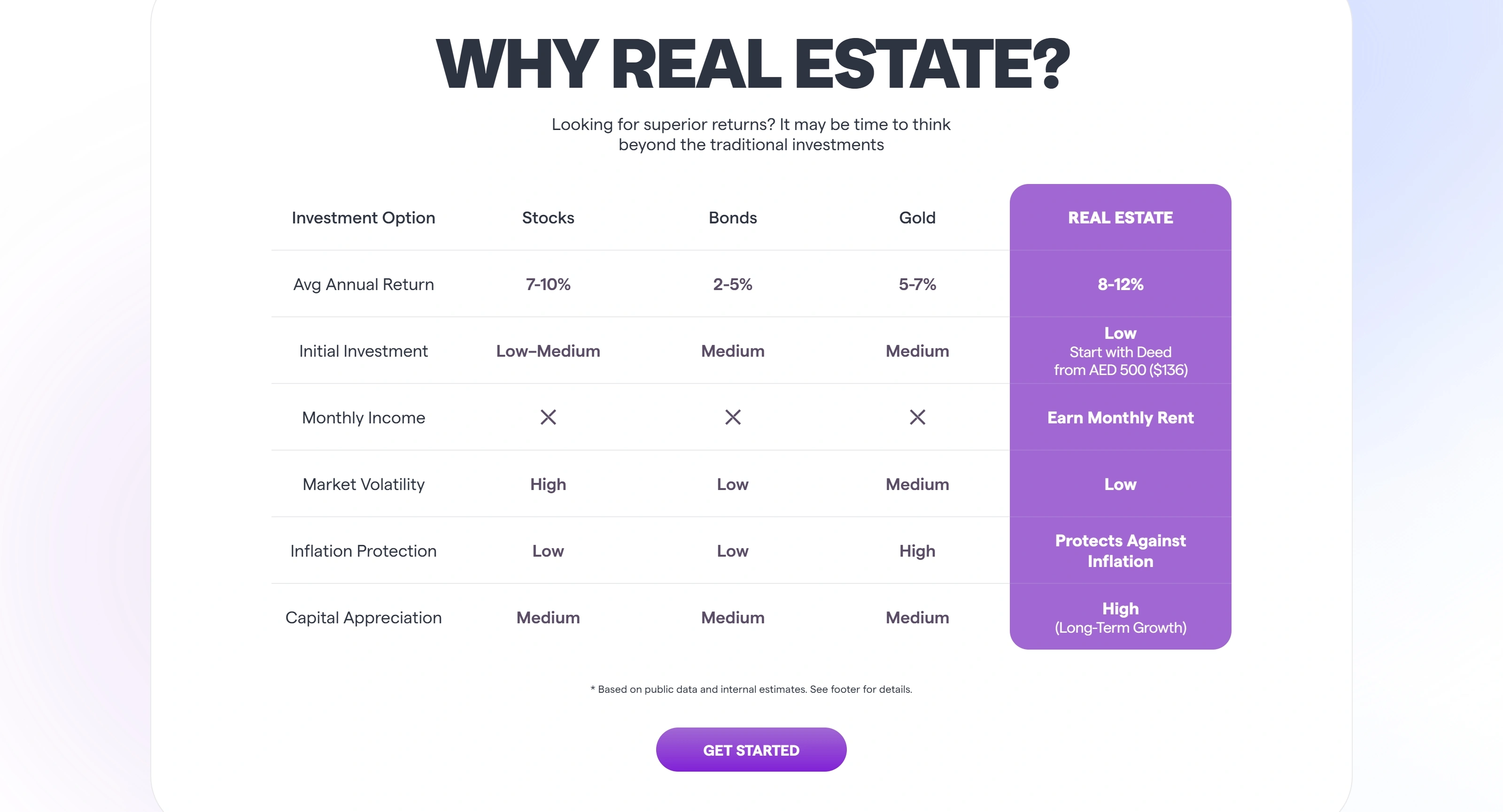 Deed Секция «Преимущества» с сайта https://www.startdeed.com/, тематика — Недвижимость, цвета — Белый, Фиолетовый, стиль — Корпоративный, Минимализм, типографика — Без засечек