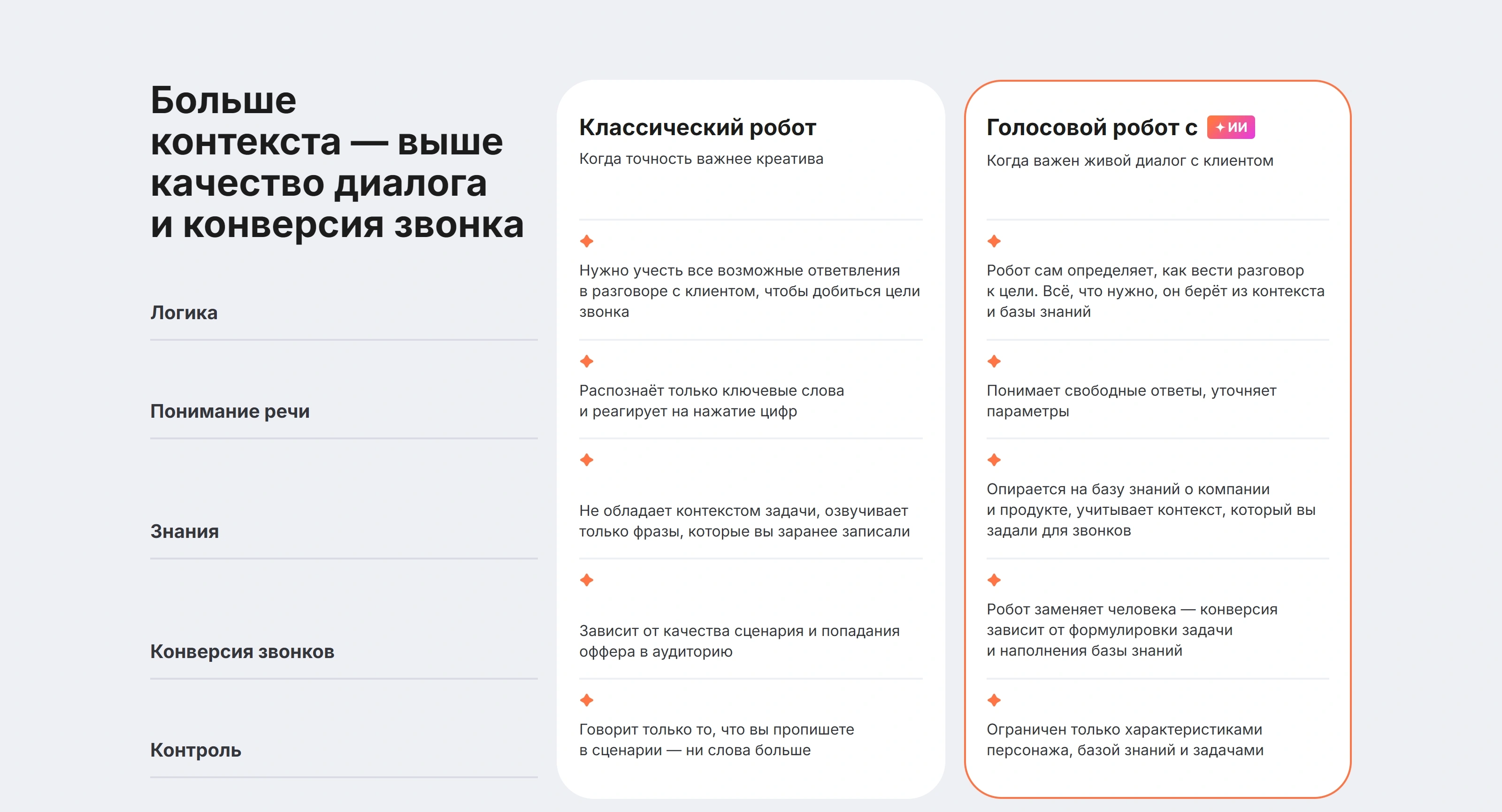 Звонок Секция «Преимущества» с сайта https://zvonok.com/, тематика — SaaS, цвета — Белый, стиль — Корпоративный, Карточный, Минимализм, типографика — Без засечек