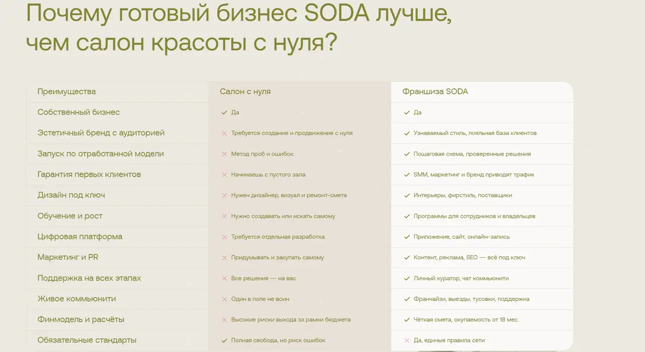 Секция «Преимущества» с сайта https://sodanails.ru/, тематика — Красота, цвета — Белый, стиль — Корпоративный, Минимализм, типографика — Без засечек